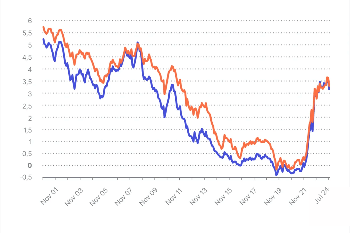 Chart zur Inflation